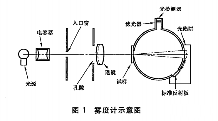 霧度內(nèi)部原理