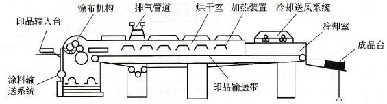 涂布機(jī)工作結(jié)構(gòu)