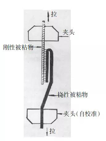 常見(jiàn)的180°剝離試驗(yàn)形式